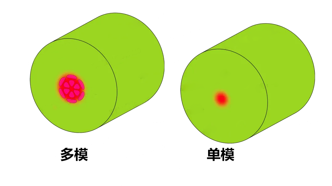 單模/多模光纖直徑示意圖