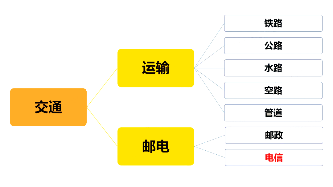光通信的息傳遞 光通信的息傳遞