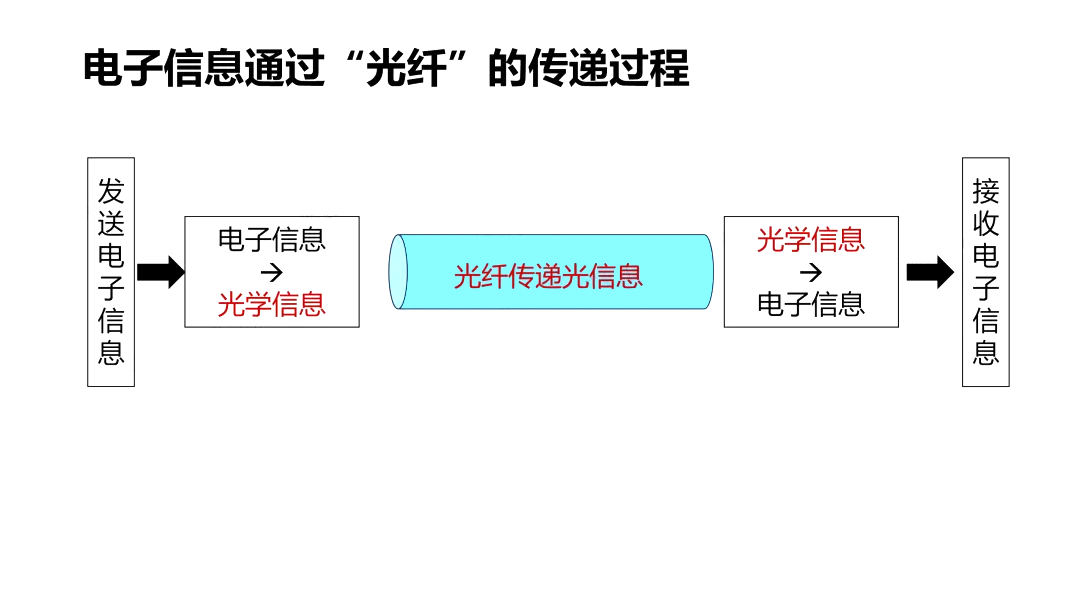 電子信息通過(guò)光纖的傳遞過(guò)程 電子信息通過(guò)光纖的傳遞過(guò)程