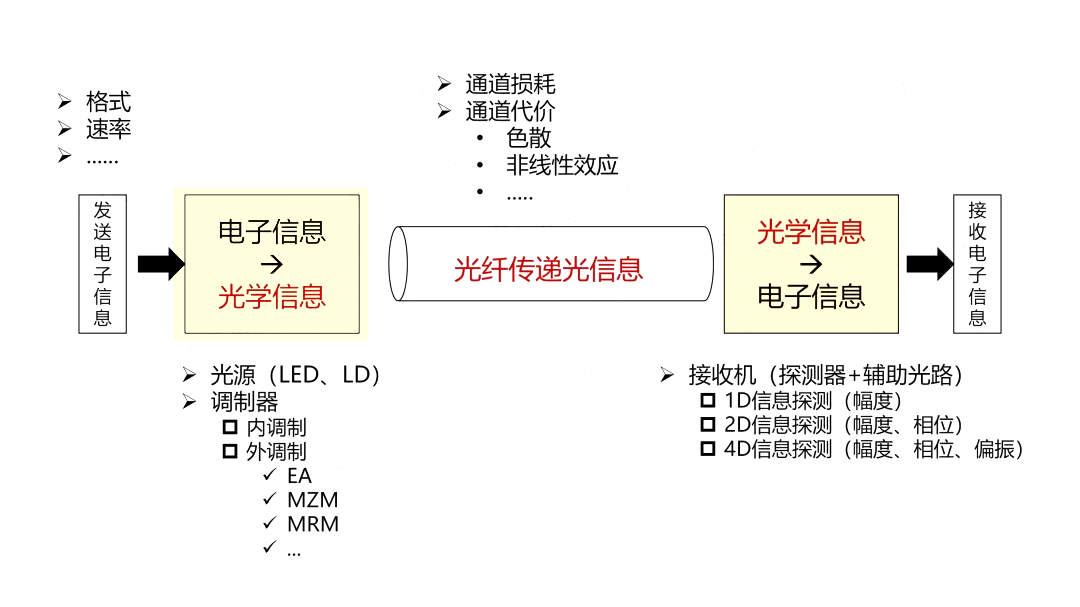 光纖通信的光傳遞 光纖通信的光傳遞