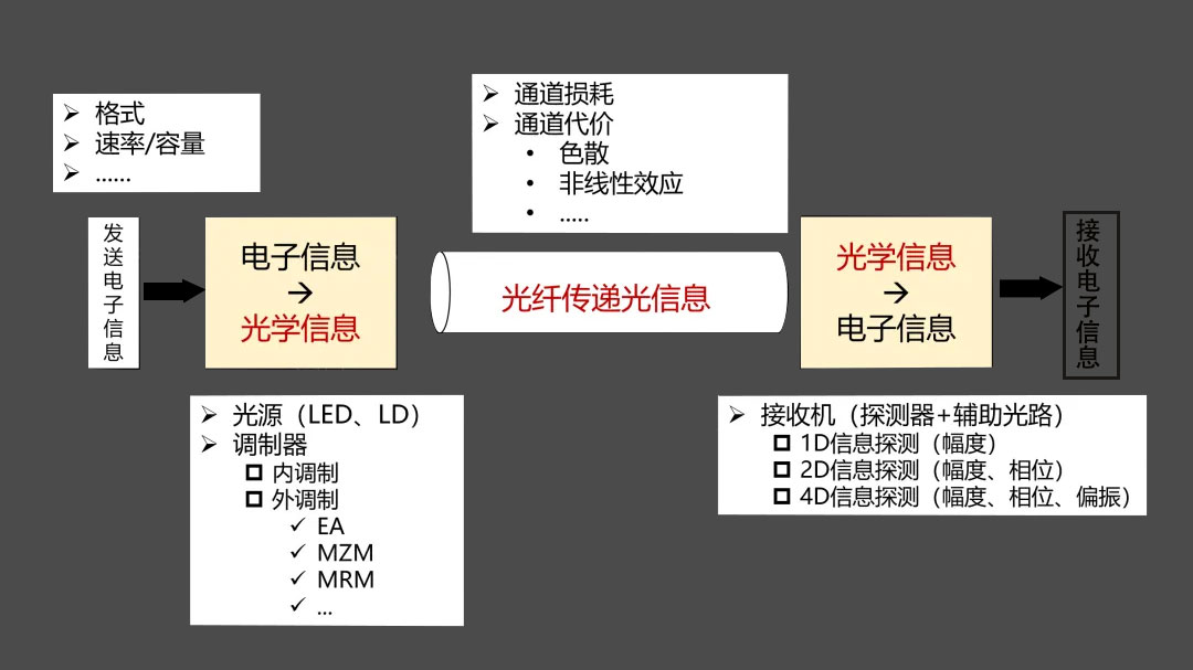 光纖通信的封裝 光纖通信的封裝
