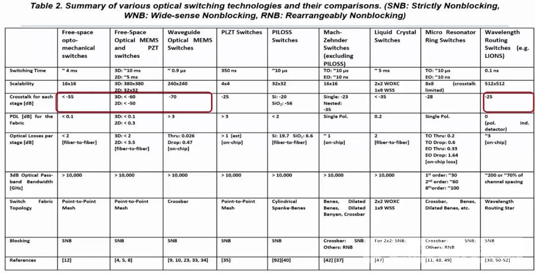 限制光開(kāi)關(guān)大規模應用的因素-廣西科毅光通信