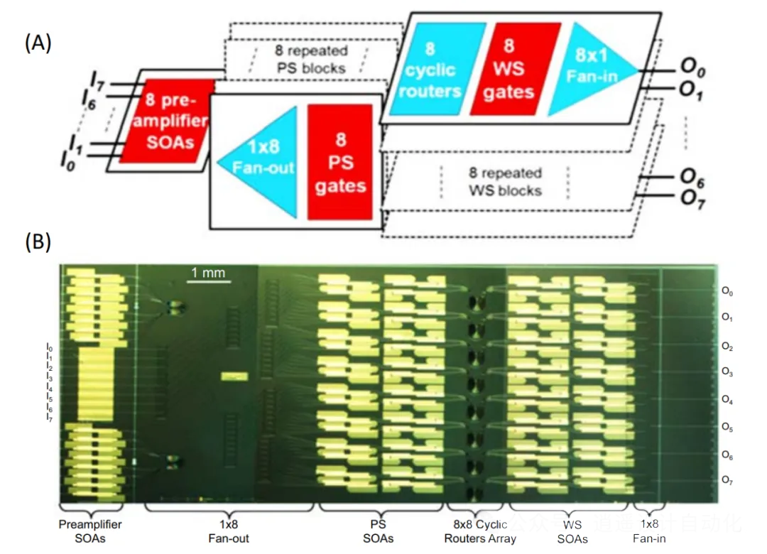 8×8×8λ InP開(kāi)關(guān)結構