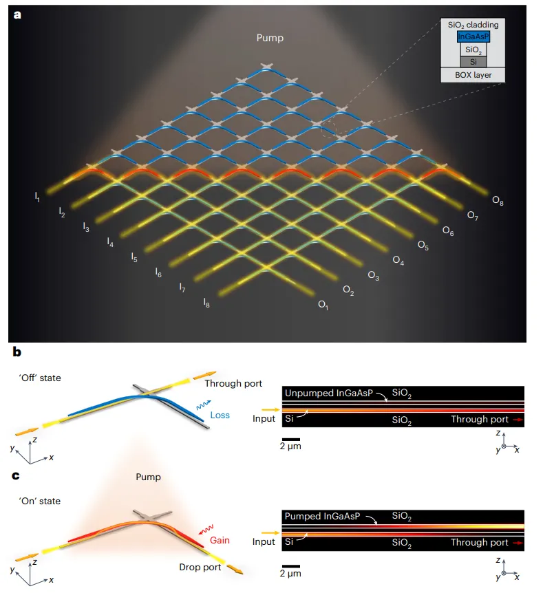 III-V/Si混合光開(kāi)關(guān)結構示意圖 III-V/Si混合光開(kāi)關(guān)結構示意圖
