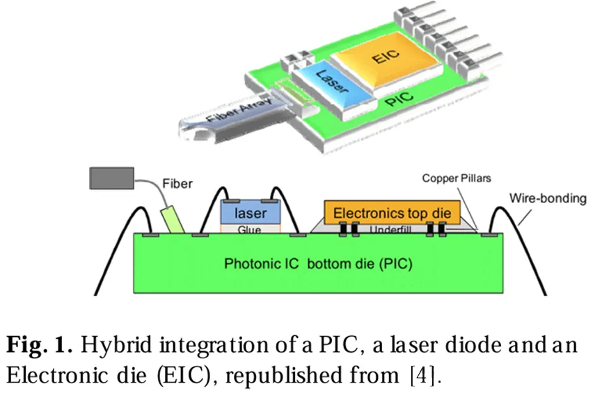 .PIC、激光二極管和電子芯片(EIC)的混合集成