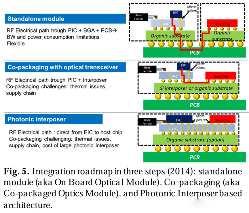 三步整合路線(xiàn)圖