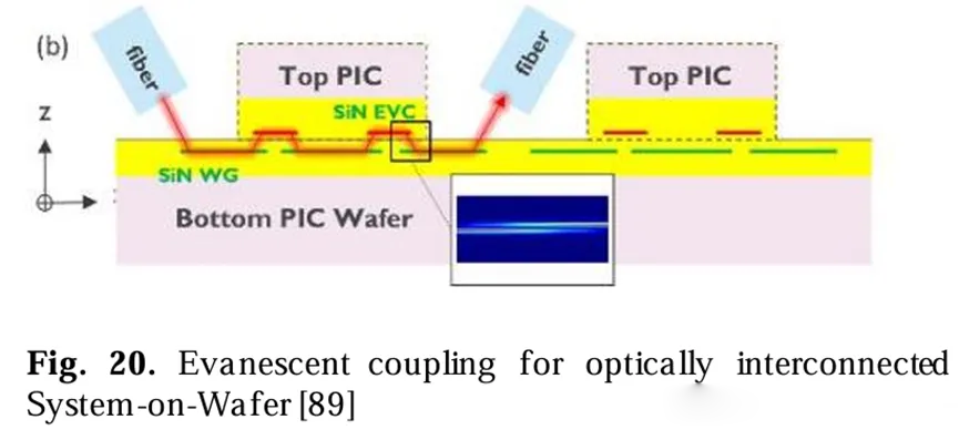 光學(xué)互連系統在晶圓上的等參耦合圖