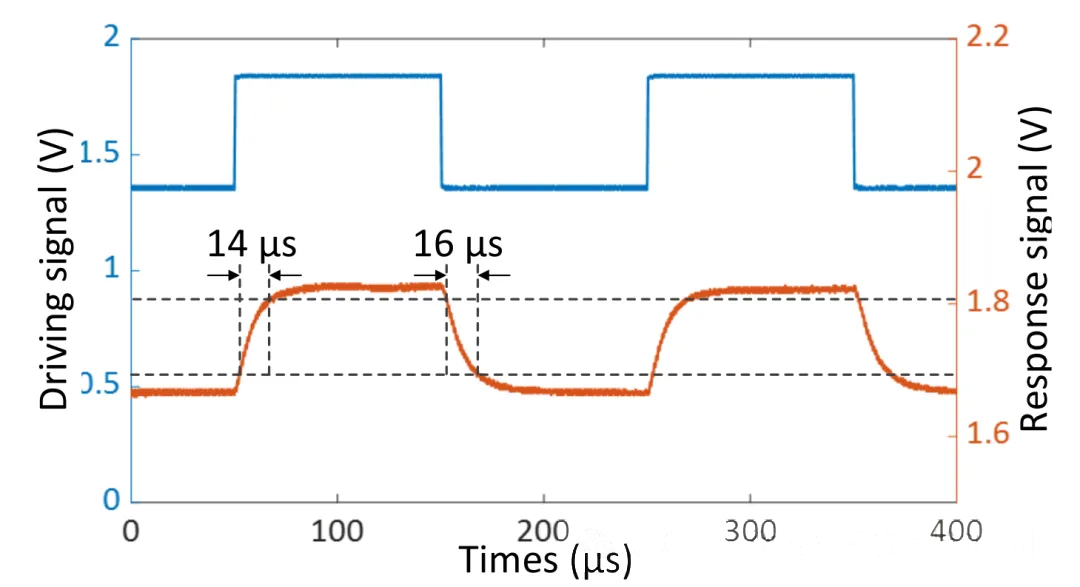 開(kāi)關(guān)矩陣芯片的開(kāi)關(guān)時(shí)間測試結果圖