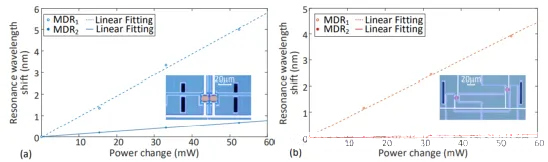 基于不同結構的雙微盤(pán)網(wǎng)格單元熱串擾測試結果圖