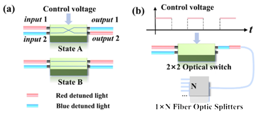 通過(guò)光纖光開(kāi)關(guān)實(shí)現FRM模式的示意圖。