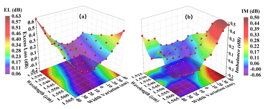 MMI耦合器插入損耗與不均衡度測試_C波段性能數據_硅基光開(kāi)關(guān)核心組件_科毅光通信技術(shù)_www.m.m1528.com