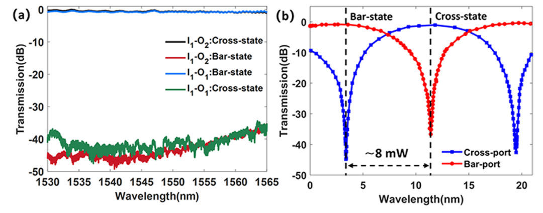 硅基光開(kāi)關(guān)光譜響應曲線(xiàn)_直通端與下載端性能對比_低串擾低功耗技術(shù)_科毅光通信_www.m.m1528.com