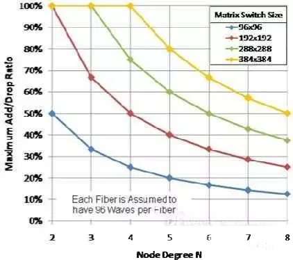 科毅光通信 光開(kāi)關(guān)矩陣大小與節點(diǎn)自由度關(guān)系圖 96x96 至 384x384 規格 科毅光通信 光開(kāi)關(guān)矩陣大小與節點(diǎn)自由度關(guān)系圖 96x96 至 384x384 規格