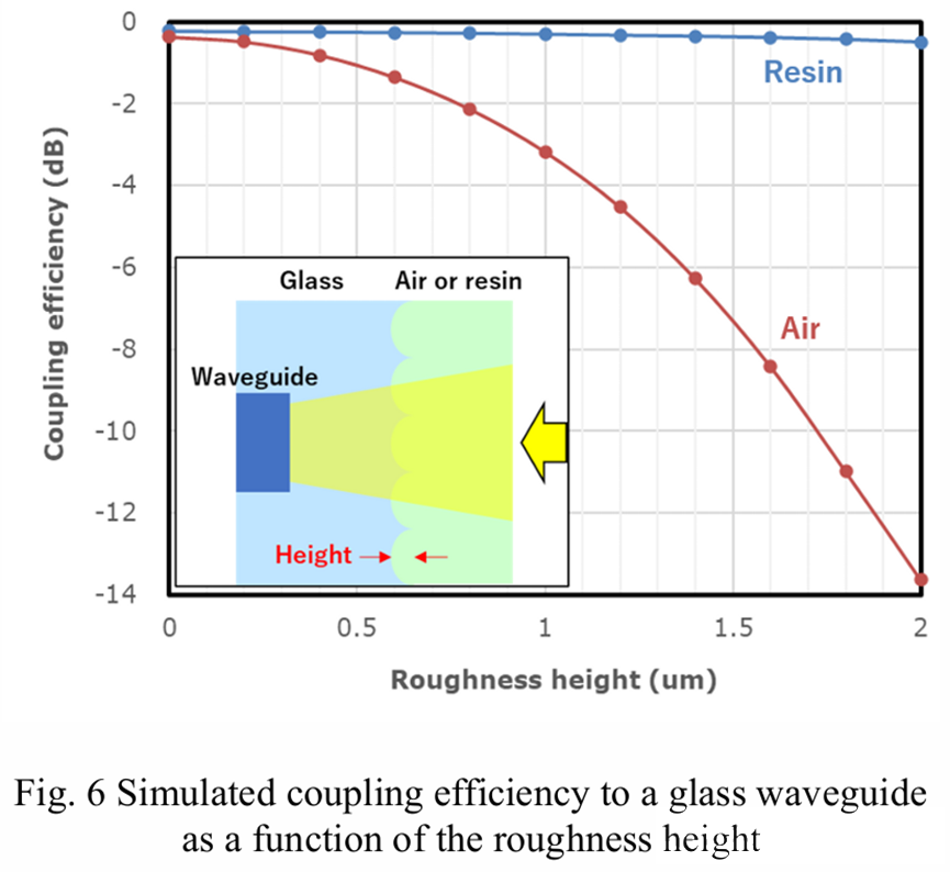 玻璃波導耦合效率隨粗糙度高度變化的仿真曲線(xiàn)