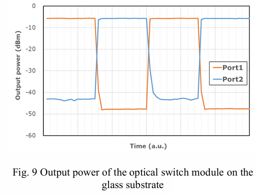 玻璃基板光開(kāi)關(guān)模塊輸出光功率實(shí)測結果圖 - 光通信封裝技術(shù)
