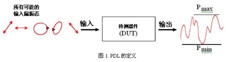 PDL 測量原理 偏振態(tài)掃描 輸出功率變化曲線(xiàn) 光器件測試示意圖 PDL 測量原理 偏振態(tài)掃描 輸出功率變化曲線(xiàn) 光器件測試示意圖