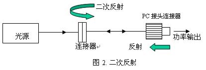 二次反射 干涉誤差 光信號反射路徑 測量誤差來(lái)源 光通信測試 二次反射 干涉誤差 光信號反射路徑 測量誤差來(lái)源 光通信測試