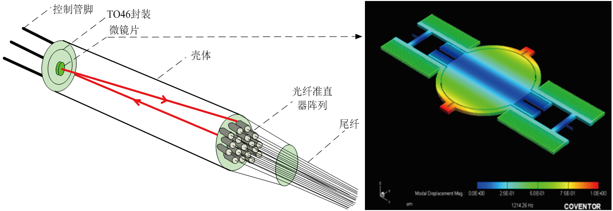 MEMS光開(kāi)關(guān)結構圖，包含光纖準直器、微鏡片及TO封裝外殼
