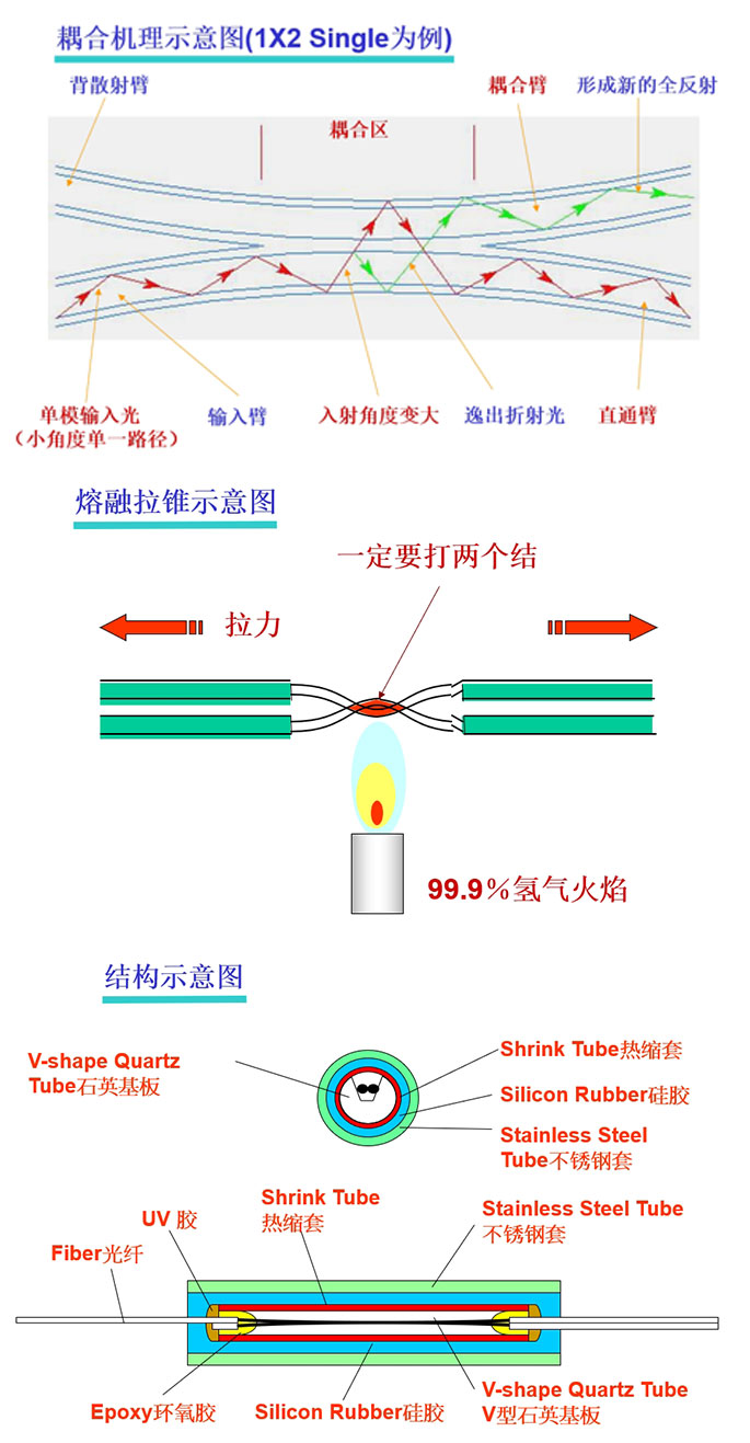 科毅光通信-熔融拉錐型光耦合器工作原理及內部封裝結構解剖圖