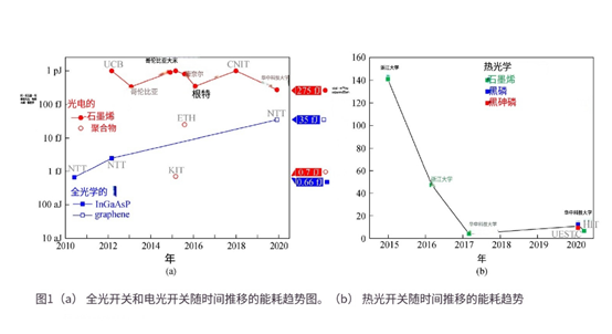 科毅光通信：石墨烯光開(kāi)關(guān)能耗比硅基器件降低3個(gè)數量級-廣西科毅