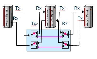2×2機械式光開(kāi)關(guān)構建OADM設備核心應用示意圖