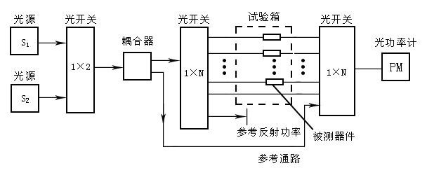 1×N機械式光開(kāi)關(guān)光器件測試系統自動(dòng)化檢測應用圖