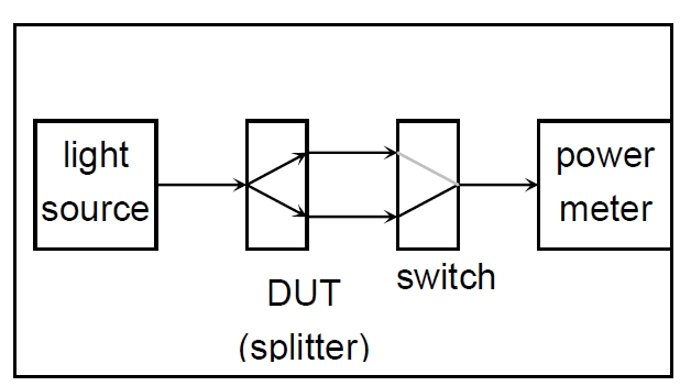 分光比測試原理示意圖，包含光源、光開(kāi)關(guān)、分光器 DUT 和功率計的連接結構