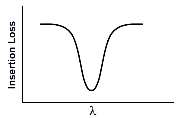 窄帶濾波器頻譜特性示意圖，橫軸為波長(cháng)，縱軸為插入損耗
