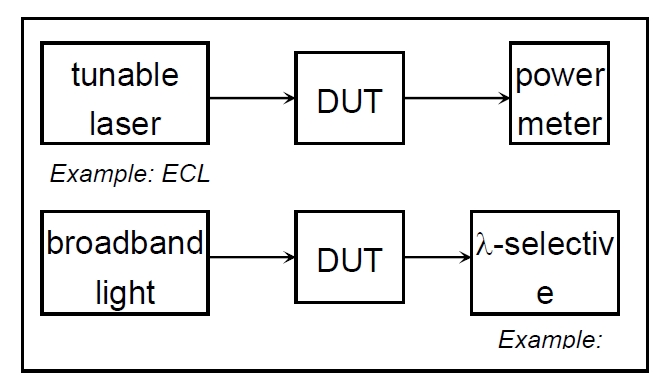 波長(cháng)相關(guān)損耗測試原理示意圖，包含可調諧激光器、DUT 和功率計的連接結構