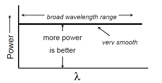 理想寬帶光源光譜特性示意圖，橫軸為波長(cháng)，縱軸為光功率，曲線(xiàn)呈現平滑分布