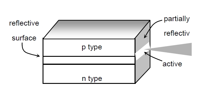 Fabry-Perot 激光器結構示意圖，包含 p 型層、有源區、n 型層及反射表面