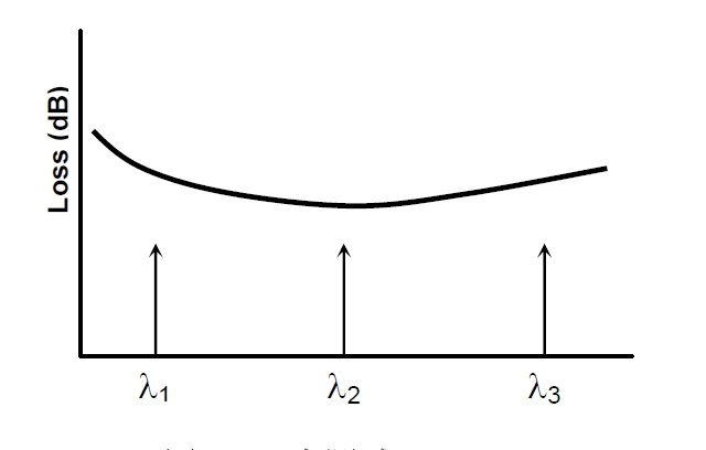 多點(diǎn)測試原理示意圖，橫軸為波長(cháng)，標記 λ1、λ2、λ3 三個(gè)測試點(diǎn)，縱軸為損耗
