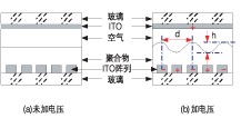 高分子可調衍射光柵 VOA 加電前后結構示意圖，展示正弦光柵形成原理