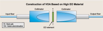 高光電系數材料 VOA 結構圖，展示準直器與光電元件布局