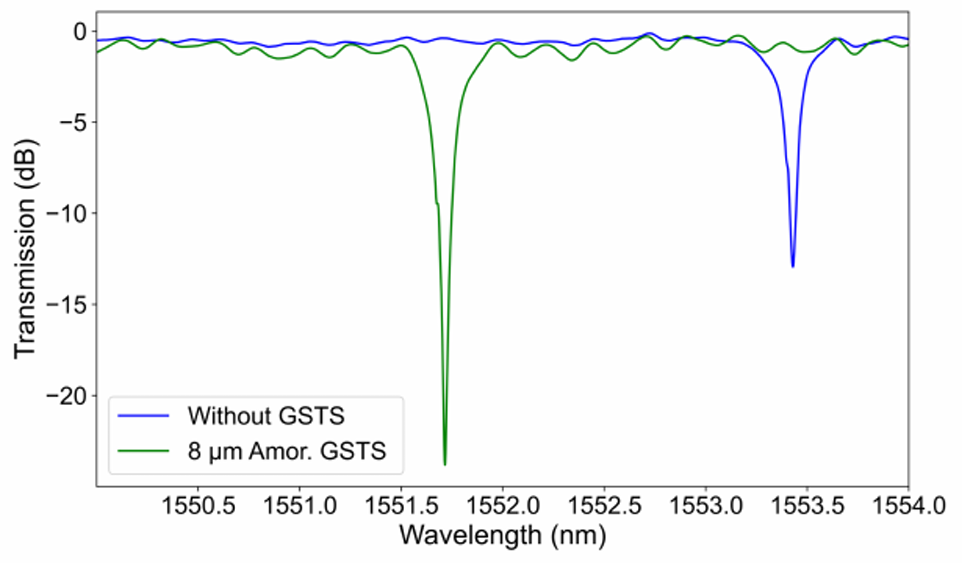 非易失性光開(kāi)關(guān)多波長(cháng)控制