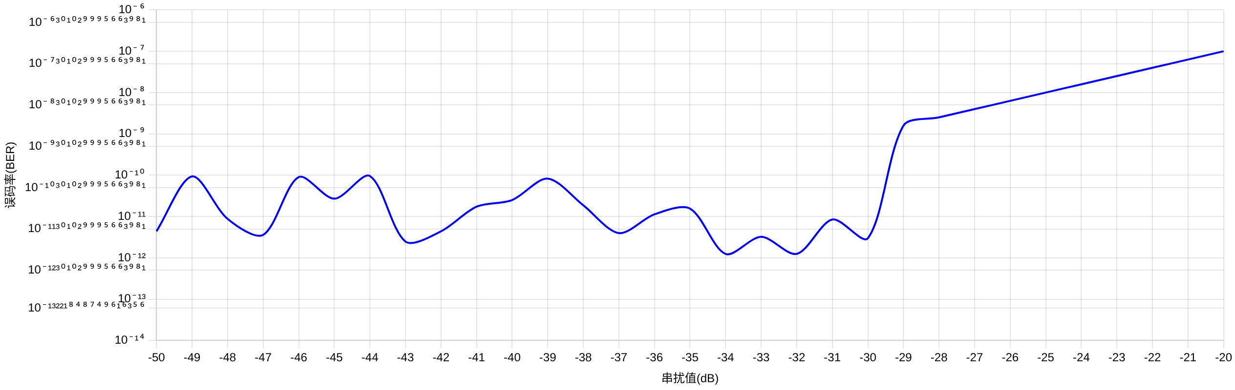 串擾誤碼率曲線(xiàn)圖