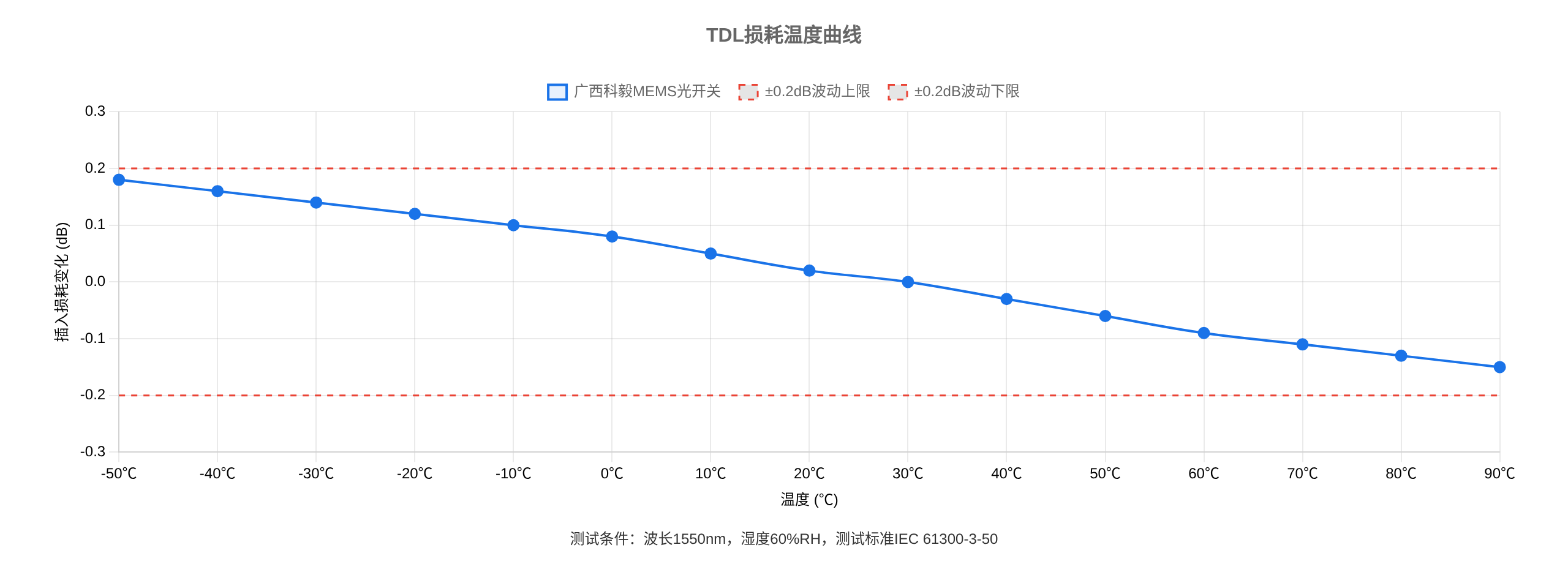 光開(kāi)關(guān)溫度相關(guān)損耗(TDL)測試曲線(xiàn)