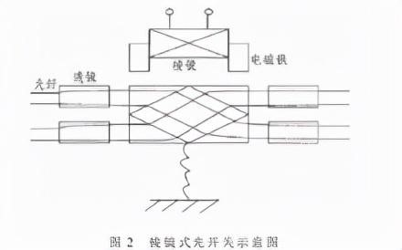 機械式光開(kāi)關(guān) 棱鏡切換原理示意圖