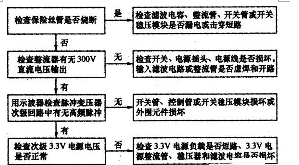 光開(kāi)關(guān)故障排查流程圖