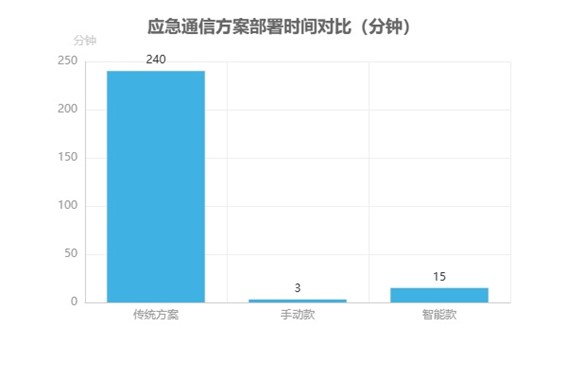 應急通信傳統方案與科毅方案關(guān)鍵指標對比
