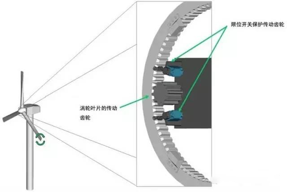風(fēng)電變槳系統光開(kāi)關(guān)安裝示意圖