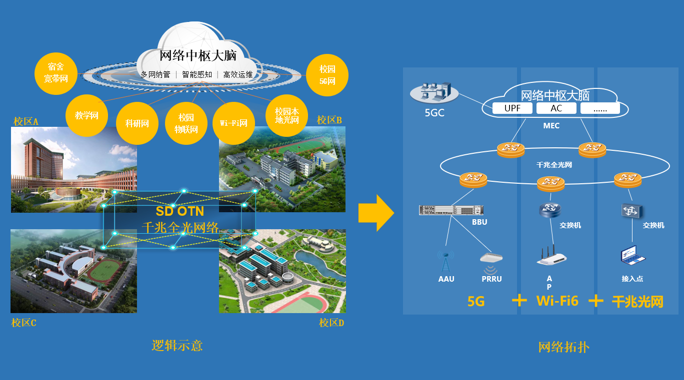 科毅智慧城市光開(kāi)關(guān)網(wǎng)絡(luò )架構圖