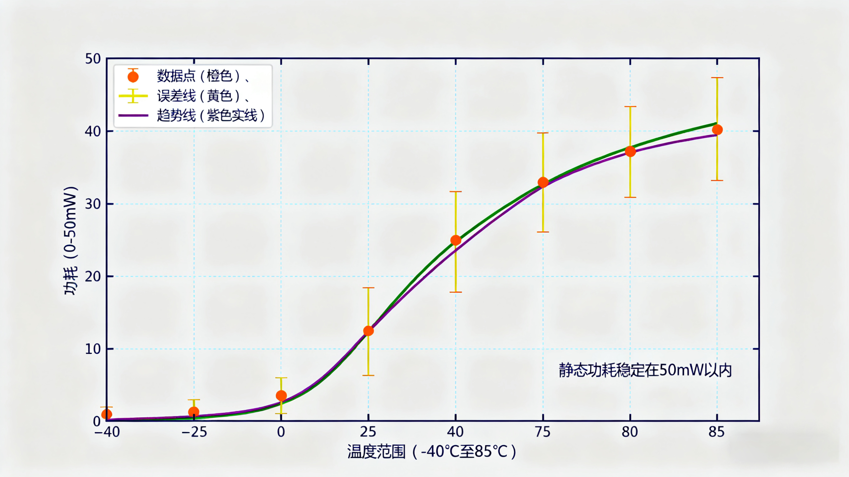 科毅SAW光開(kāi)關(guān)在不同溫度下的功耗變化曲線(xiàn)圖