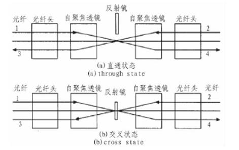 MEMS光開(kāi)關(guān)工作原理:直通/交叉狀態(tài)光路轉換 MEMS光開(kāi)關(guān)工作原理:直通/交叉狀態(tài)光路轉換
