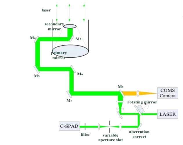 科研實(shí)驗多通道光路系統拓撲結構