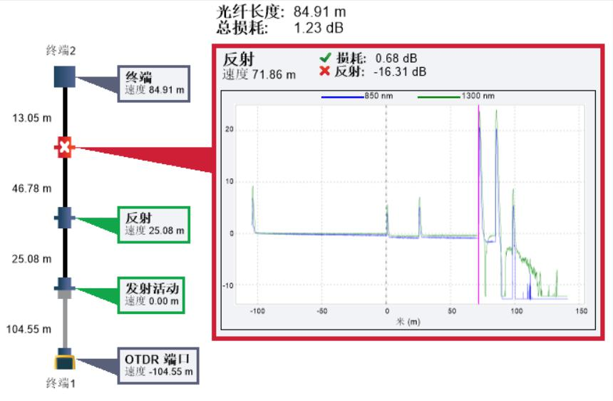 光纖故障檢測OTDR測試示意圖