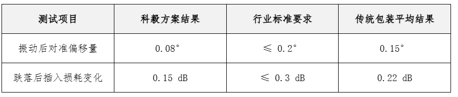 數據對比驗證表