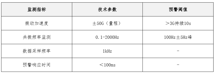 智能預警系統關(guān)鍵參數表