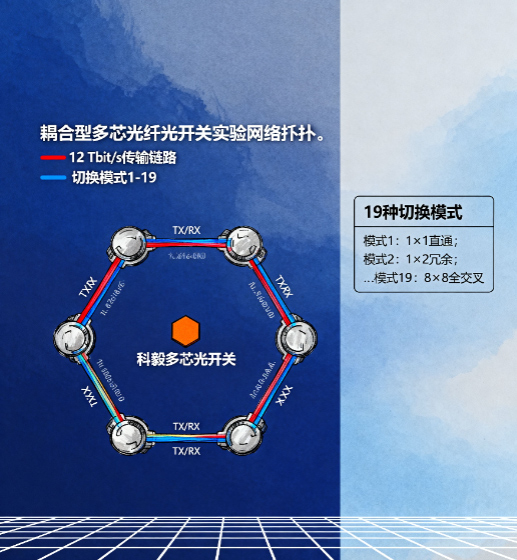 耦合型多芯光纖光開(kāi)關(guān)實(shí)驗網(wǎng)絡(luò )拓撲 耦合型多芯光纖光開(kāi)關(guān)實(shí)驗網(wǎng)絡(luò )拓撲