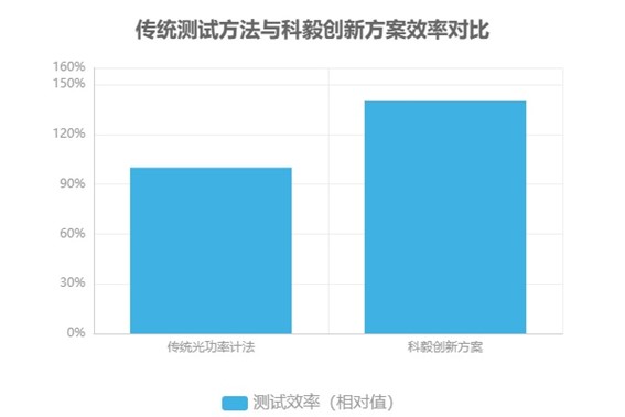 傳統測試方法與科毅創(chuàng )新方案效率對比 傳統測試方法與科毅創(chuàng )新方案效率對比